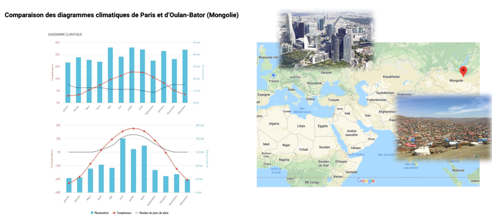 Diagrammes climatiques Paris et Oulan-Bator