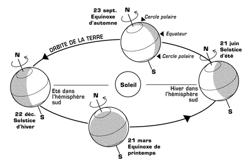 Orbite de la Terre et saisons
