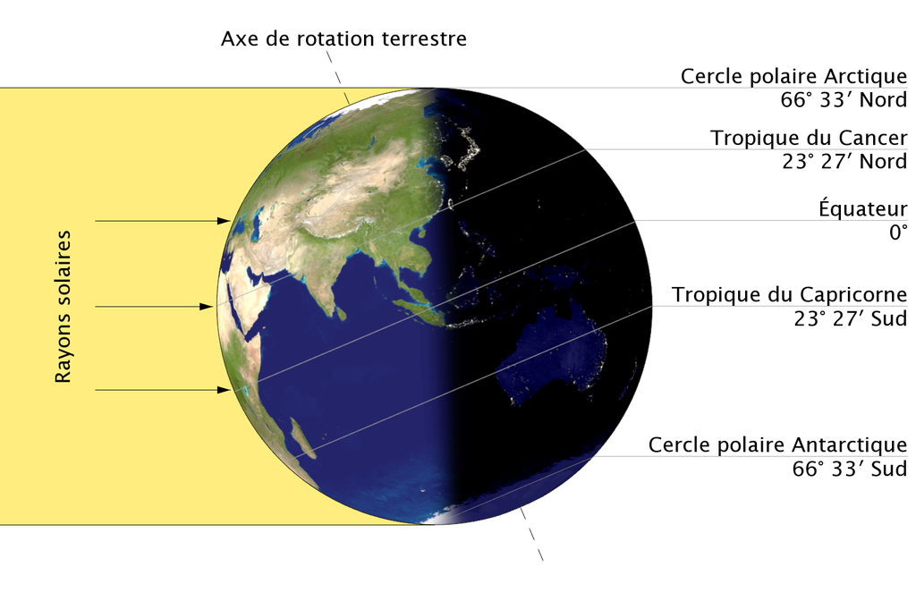 Inclinaison de l'axe et rayons solaires