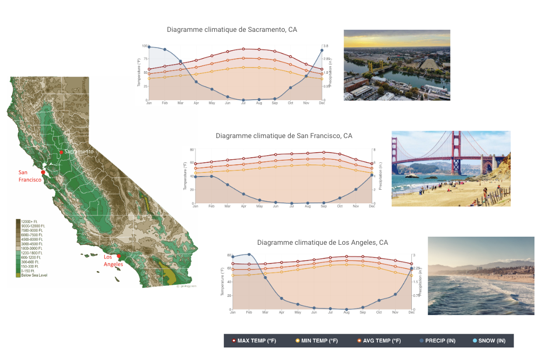 Diagrammes climatiques de villes de Californie