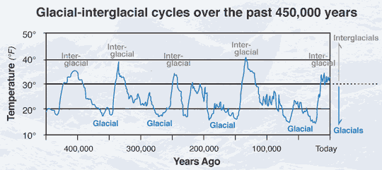 Cycles glaciaires-interglaciaires