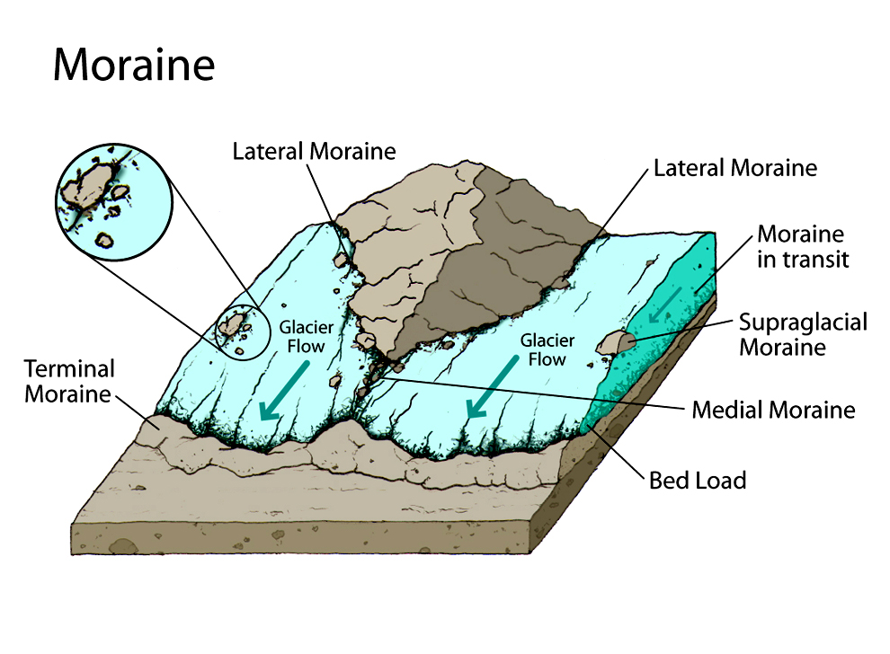 Types de moraines