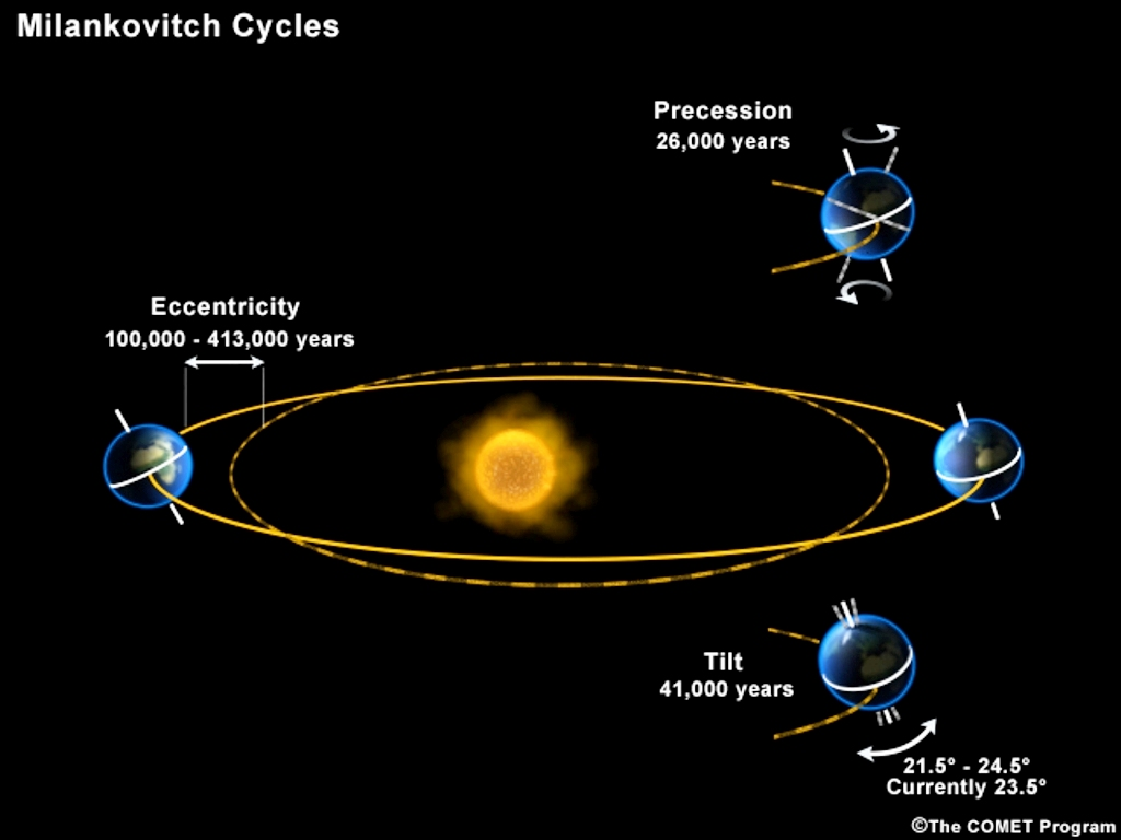 Cycles de Milankovitch