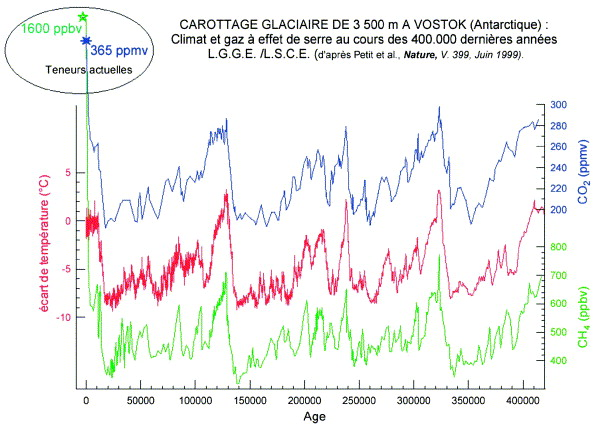 Carottage glaciaire de Vostok