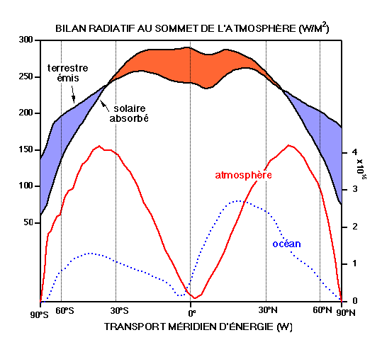 Bilan radiatif et transport méridien