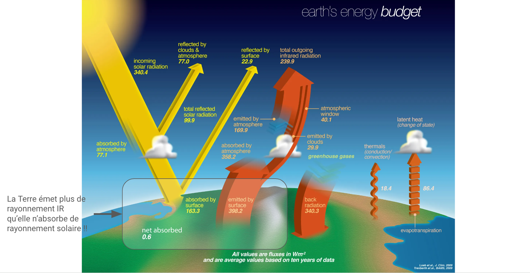 Bilan énergétique de la Terre