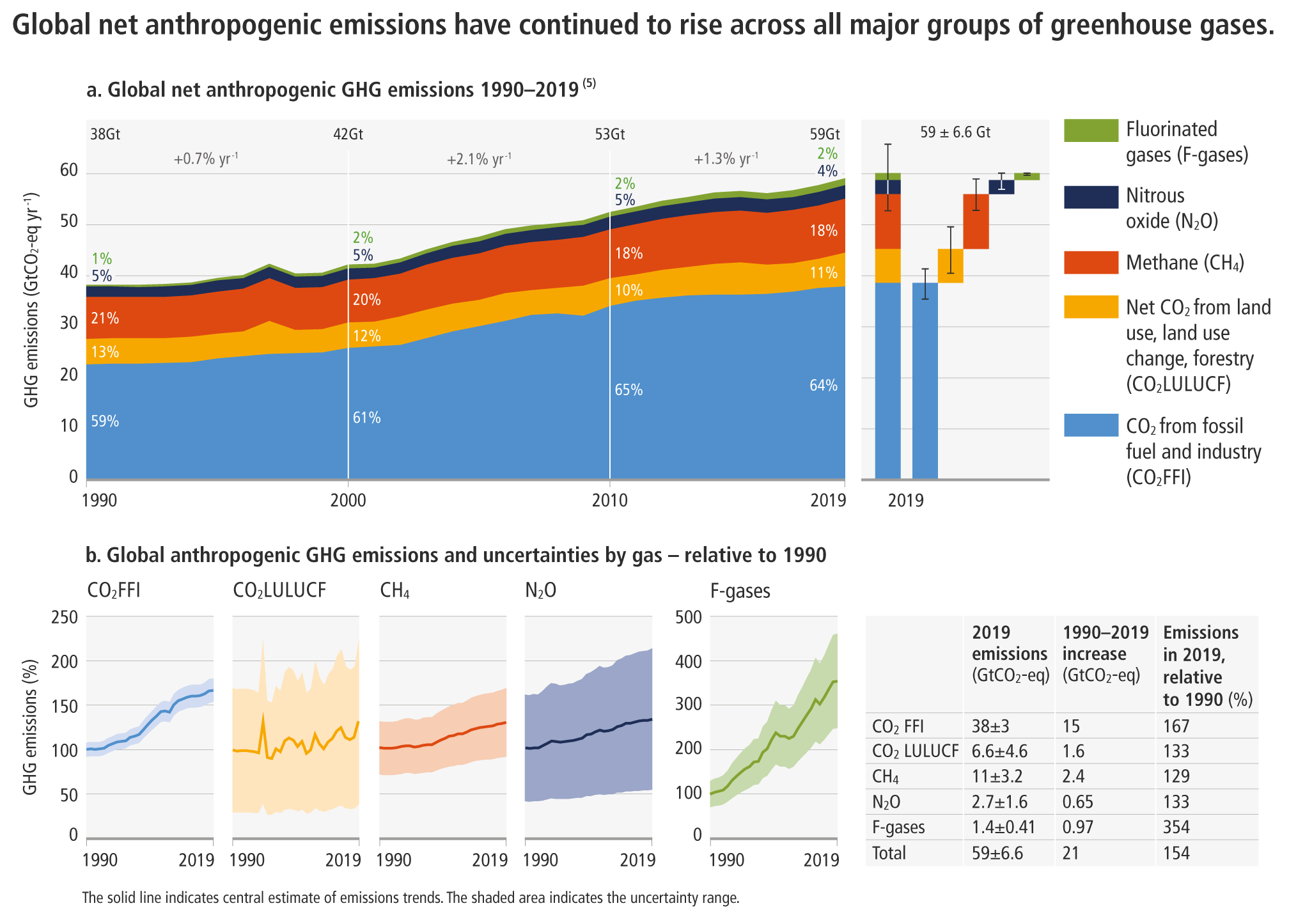 Émissions mondiales de GES