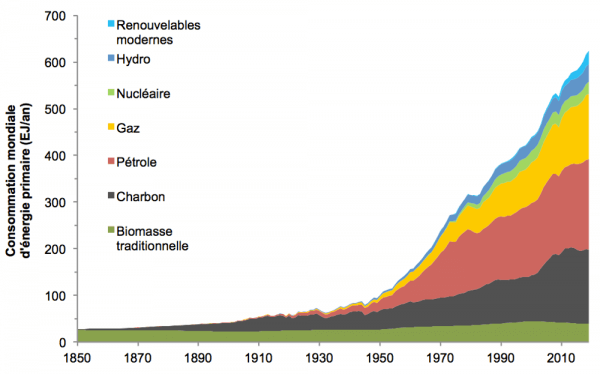 Consommation mondiale d'énergie primaire