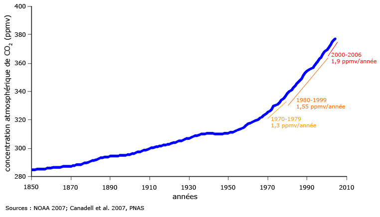 Concentration de CO2 depuis 1850
