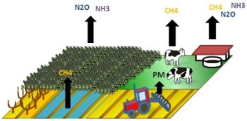 Émissions agricoles