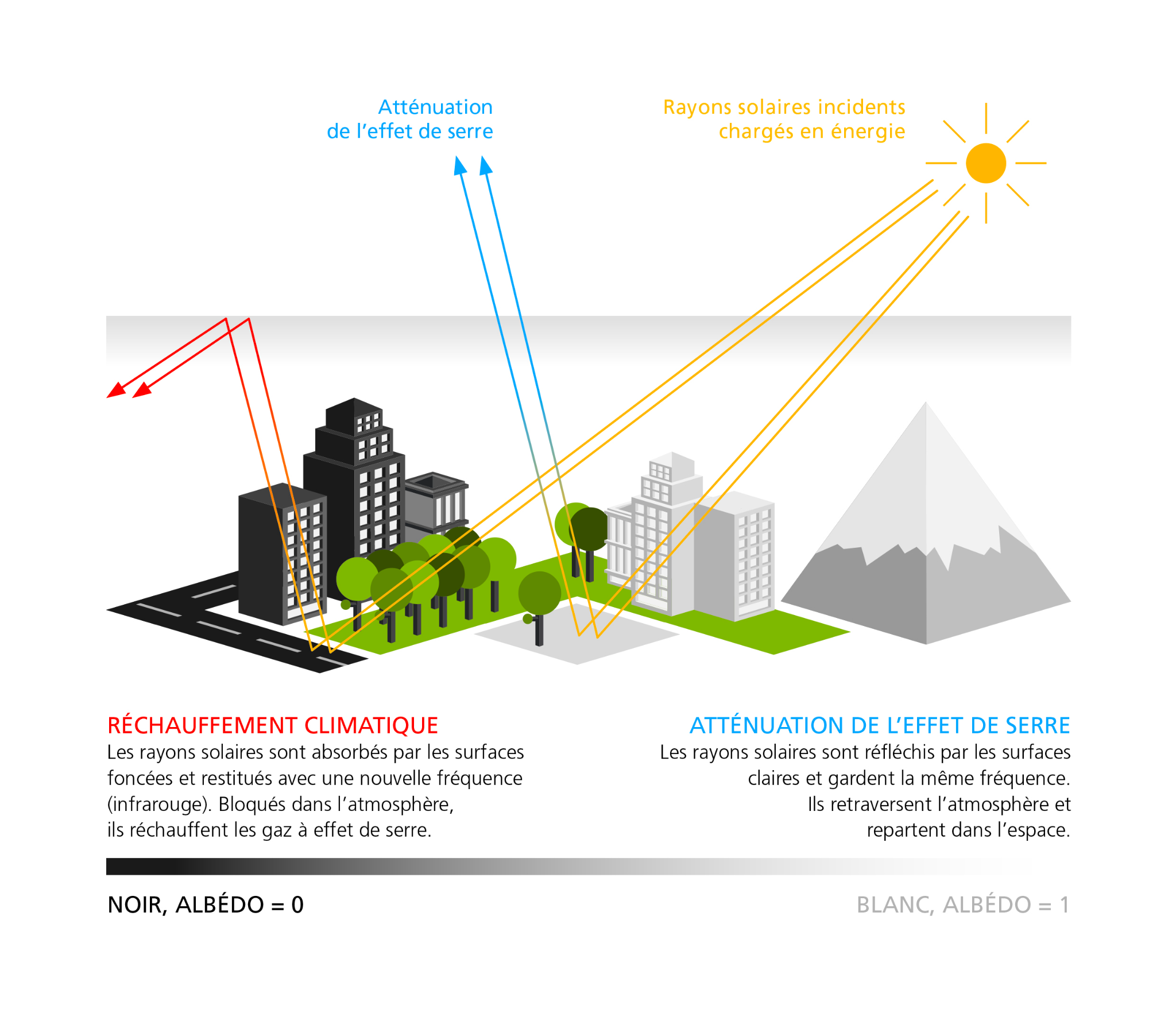 Albédo et réchauffement urbain