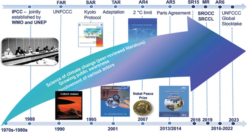 Chronologie du GIEC