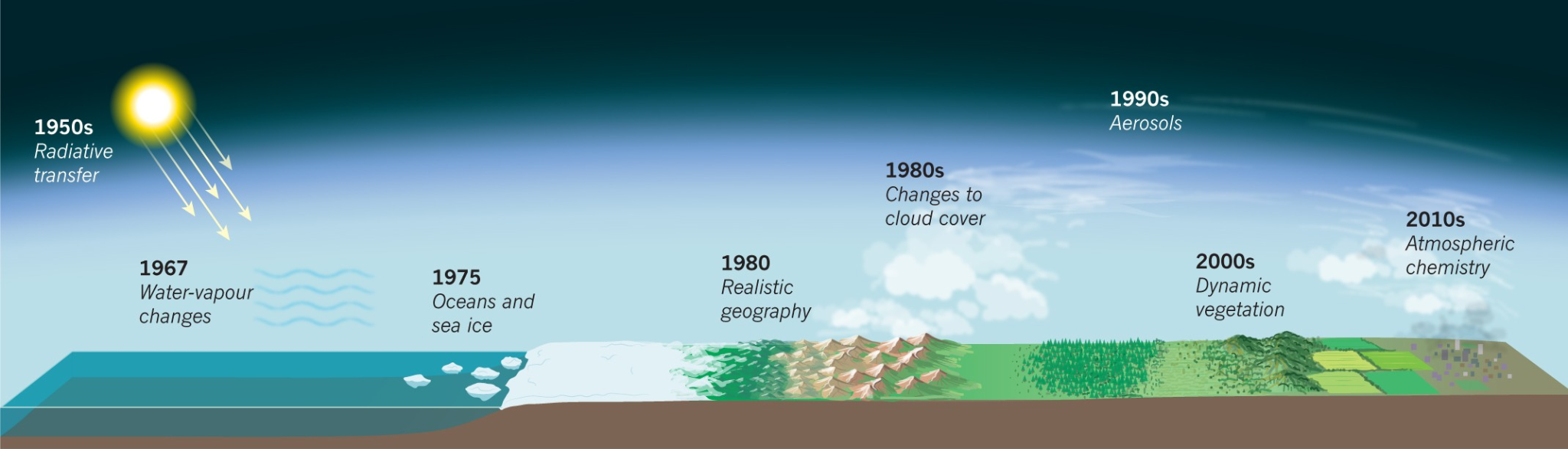 Évolution des modèles climatiques