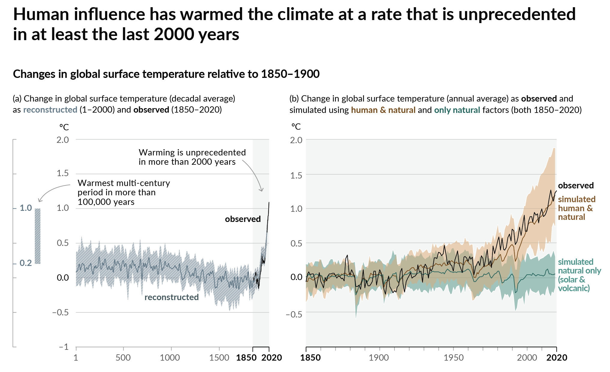 Influence humaine sur le climat