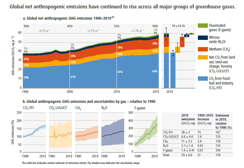 Émissions anthropiques mondiales de GES