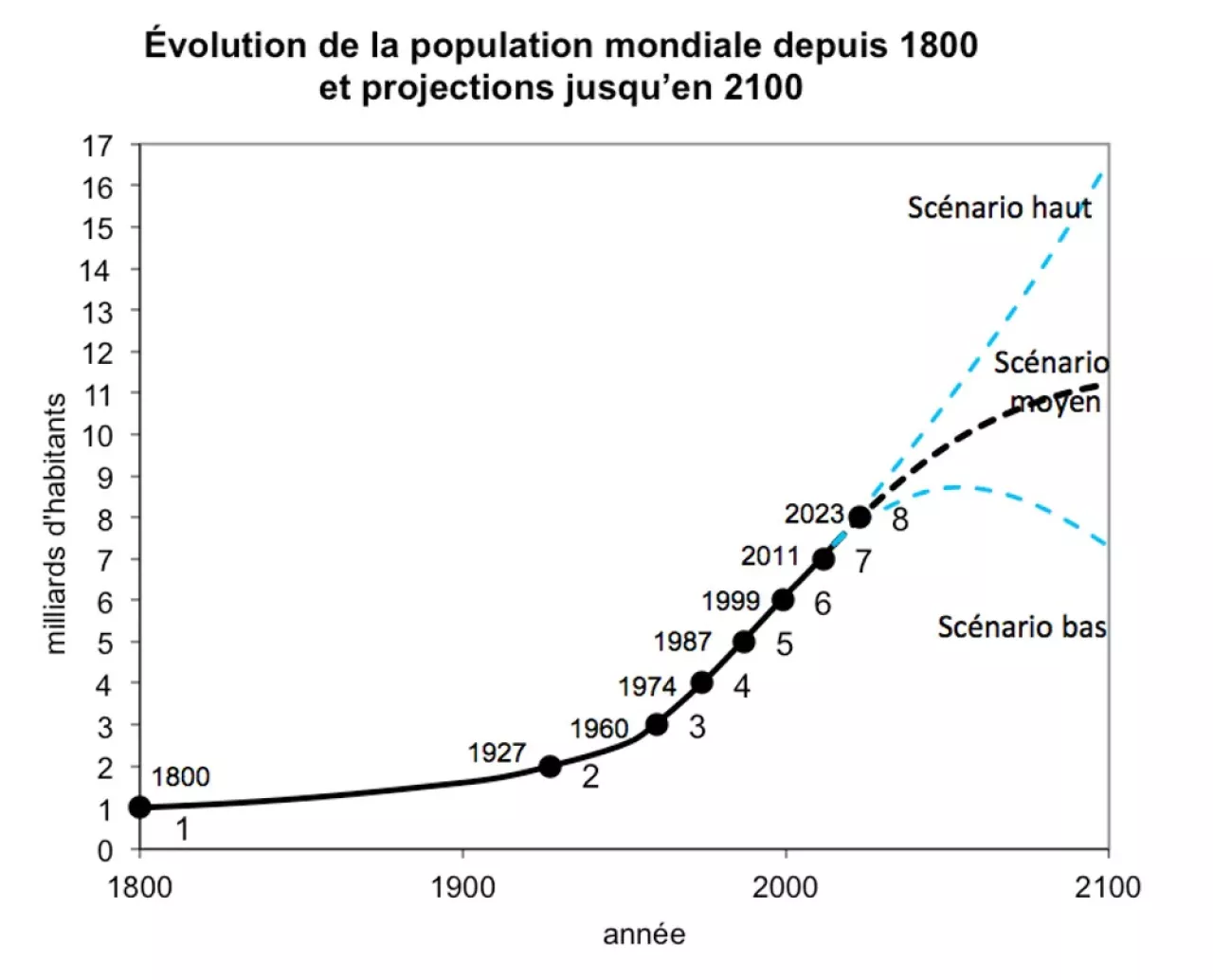 Évolution de la population mondiale