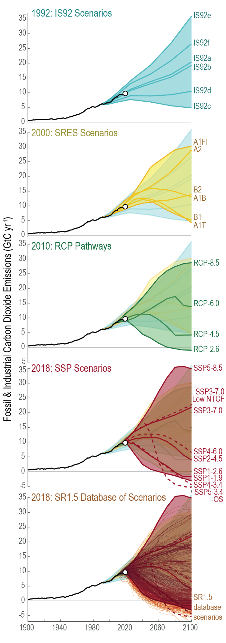 Scénarios d'émissions de CO2