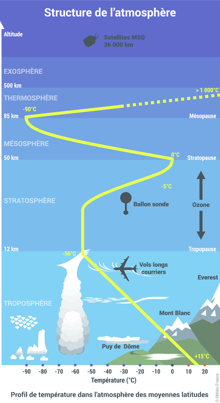 Structure de l'atmosphère : profil de température