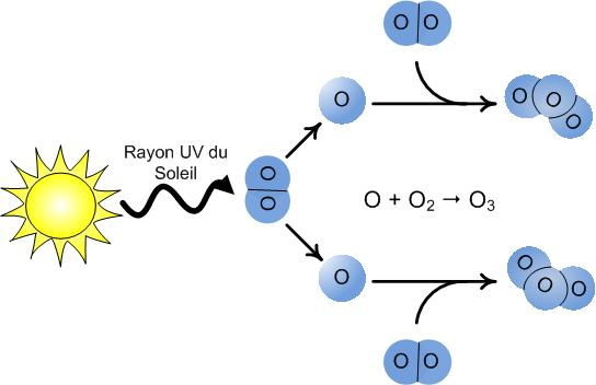 Formation de l'ozone stratosphérique