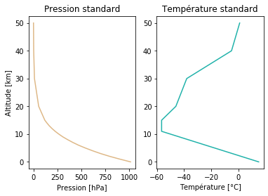 Profils standard de pression et de température