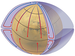 Circulation atmosphérique d'une planète sans rotation