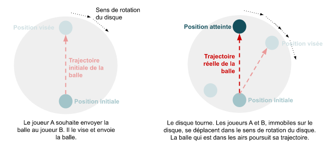 Le joueur A vise le joueur B