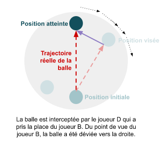 Du point de vue de B, la balle a été déviée vers la droite