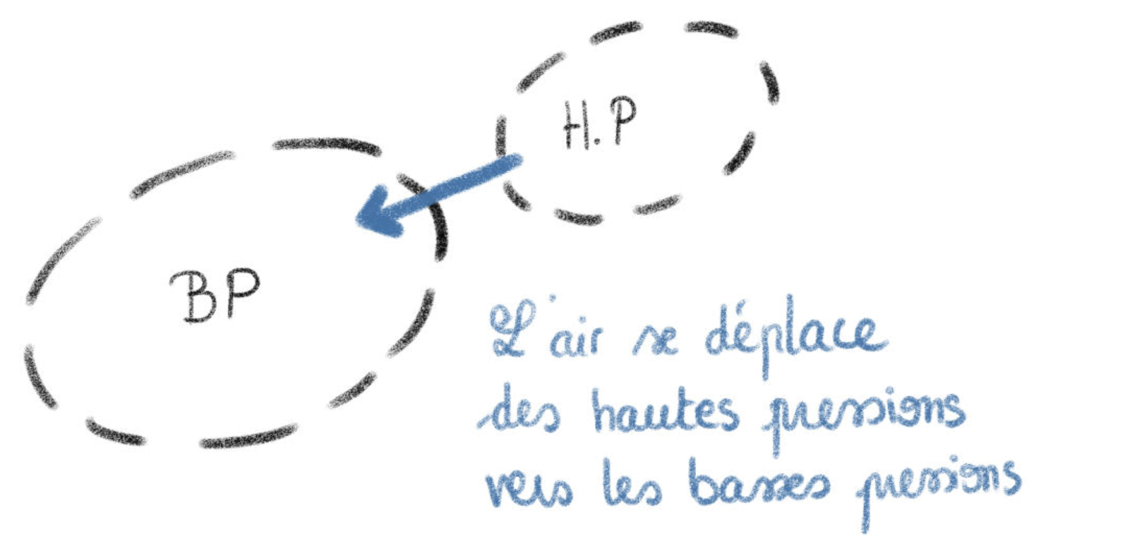 L'air se déplace des hautes pressions vers les basses pressions