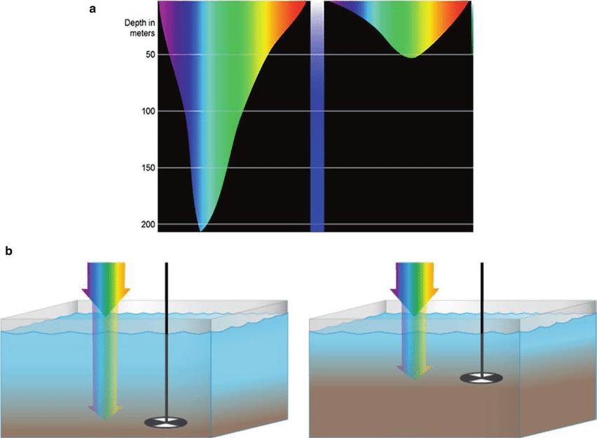 Atténuation spectrale de la lumière