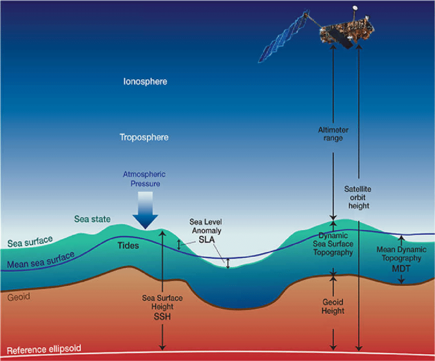 Topographie de la surface de la mer